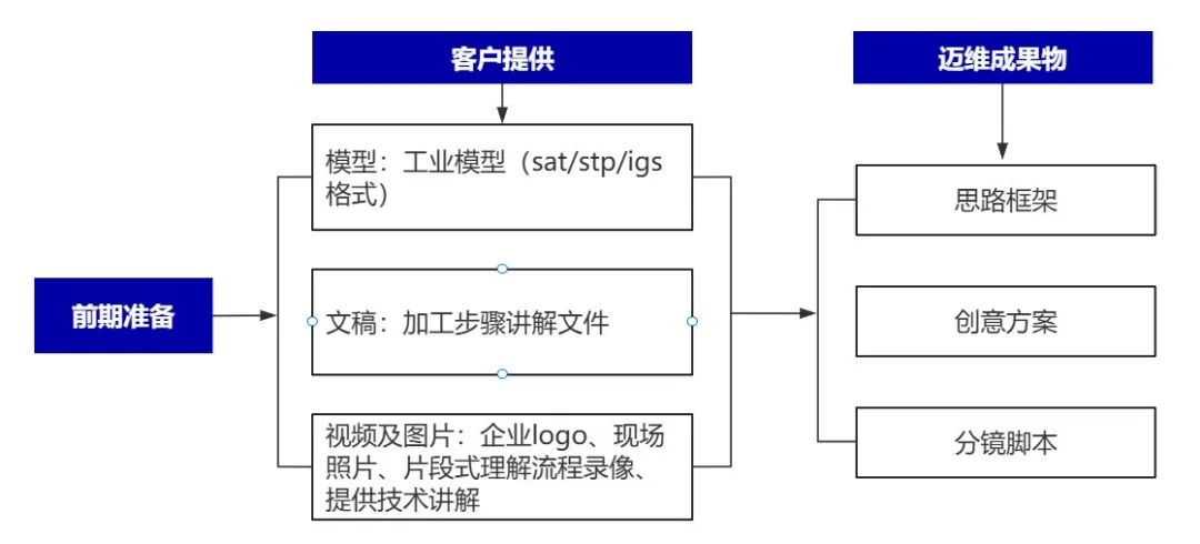 企業(yè)制作工程施工|自動化生產(chǎn)線|產(chǎn)品演示|醫(yī)學行業(yè)三維動畫要準備哪些資料，以便有效地提供給三維動畫制作公司呢？(圖4)