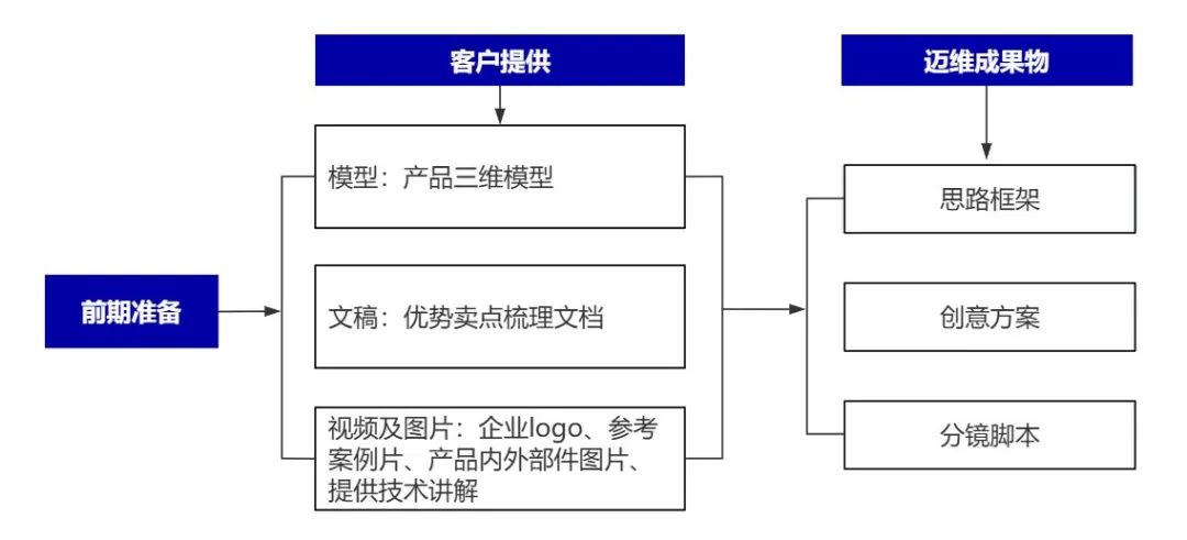 企業(yè)制作工程施工|自動化生產(chǎn)線|產(chǎn)品演示|醫(yī)學行業(yè)三維動畫要準備哪些資料，以便有效地提供給三維動畫制作公司呢？(圖6)
